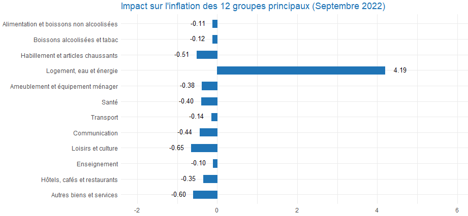 Impact sur l'inflation